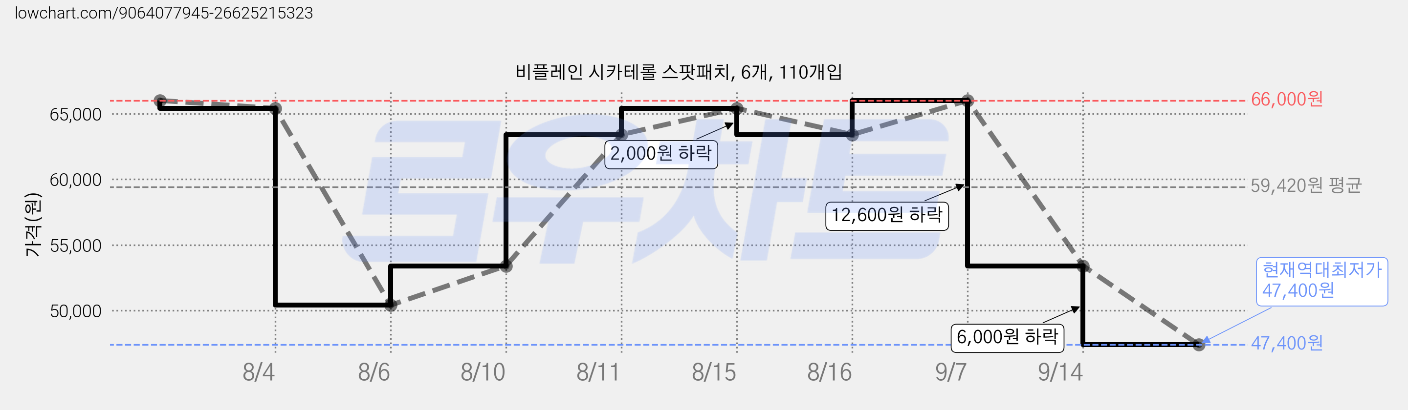 비플레인 시카테롤 스팟패치, 6개, 110개입 가격 변동 차트, 현재가 47,400원, 역대최저가