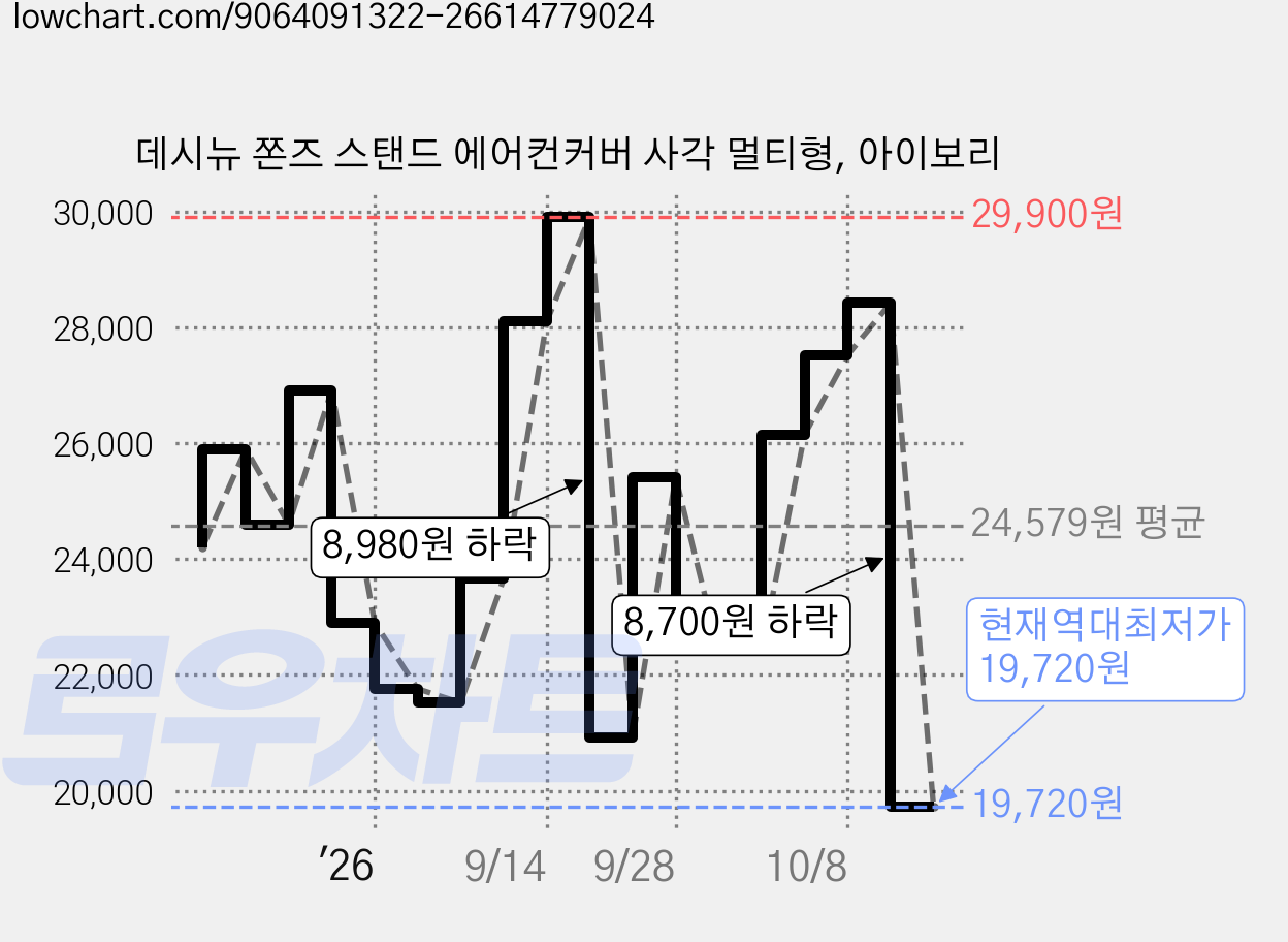 데시뉴 쫀즈 스탠드 에어컨커버 사각 멀티형, 아이보리 가격 변동 차트, 현재가 19,720원, 역대최저가