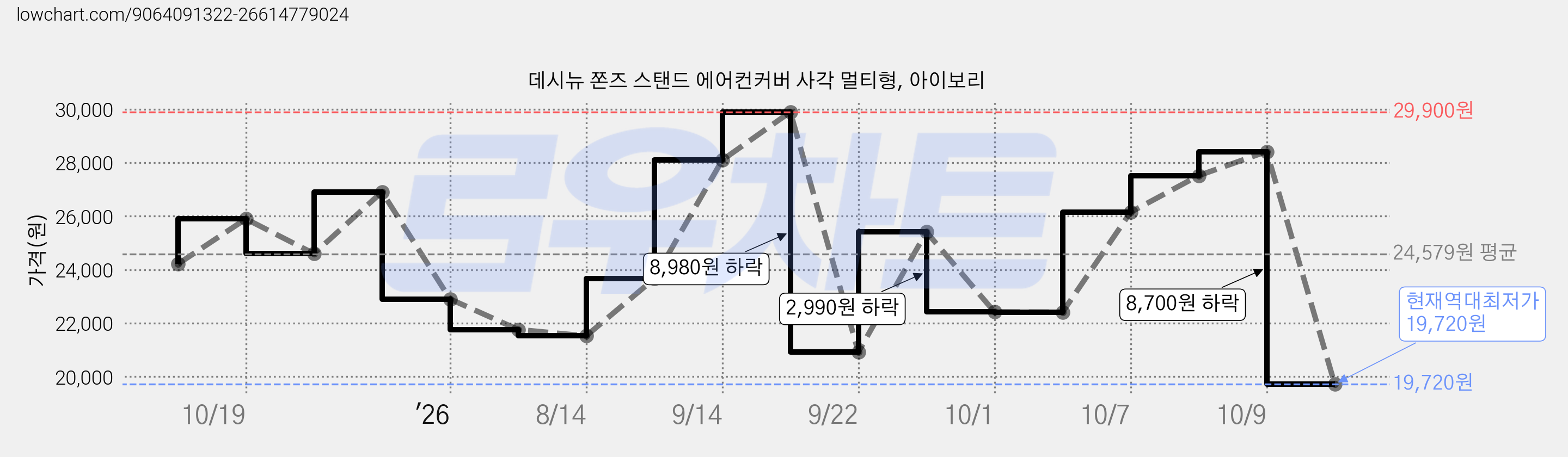 데시뉴 쫀즈 스탠드 에어컨커버 사각 멀티형, 아이보리 가격 변동 차트, 현재가 19,720원, 역대최저가