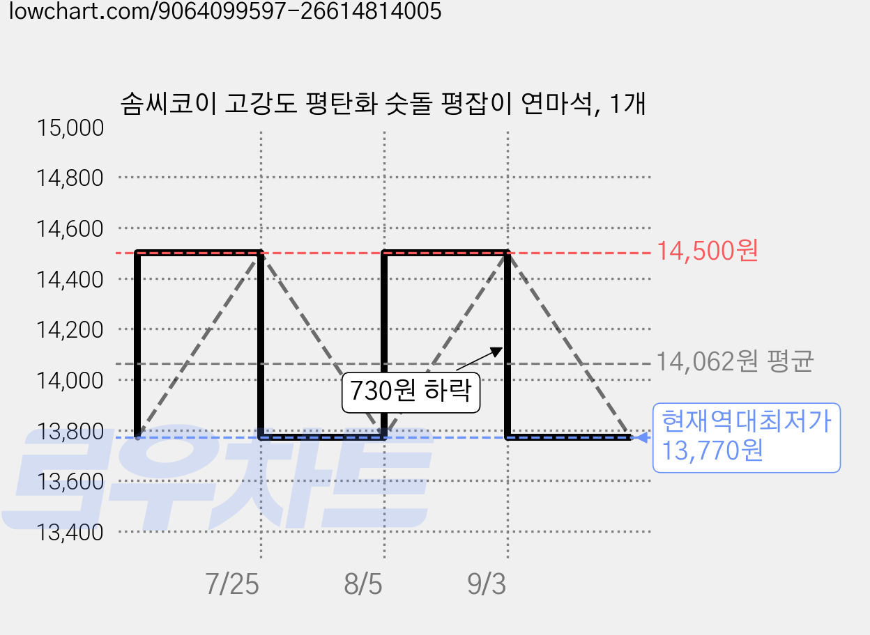 솜씨코이 고강도 평탄화 숫돌 평잡이 연마석, 1개 가격 변동 차트, 현재가 13,770원, 역대최저가