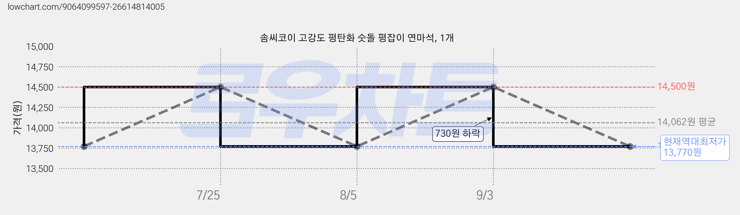 솜씨코이 고강도 평탄화 숫돌 평잡이 연마석, 1개 가격 변동 차트, 현재가 13,770원, 역대최저가