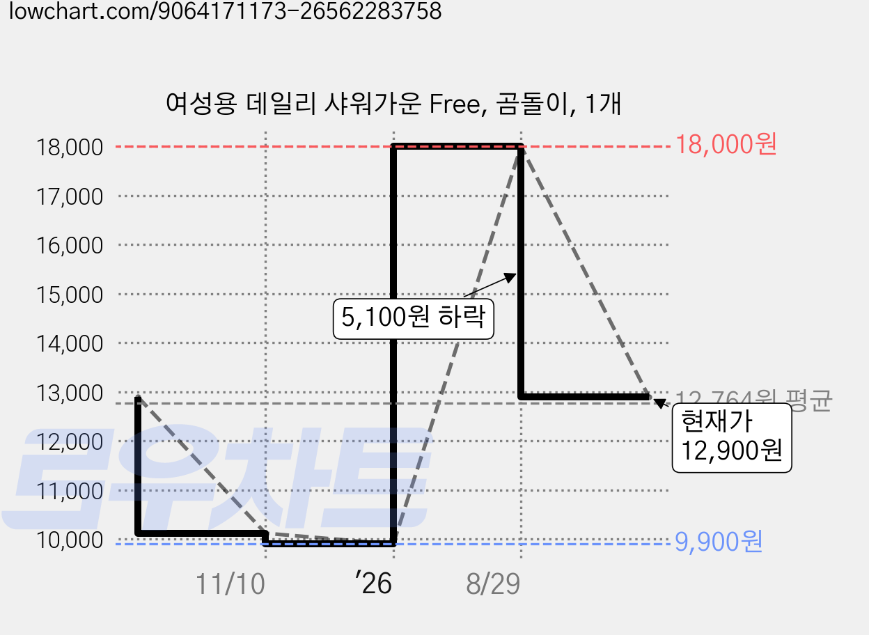 여성용 데일리 샤워가운 Free, 곰돌이, 1개 가격 변동 차트, 현재가 12,900원, 관측 최저가 9,900원