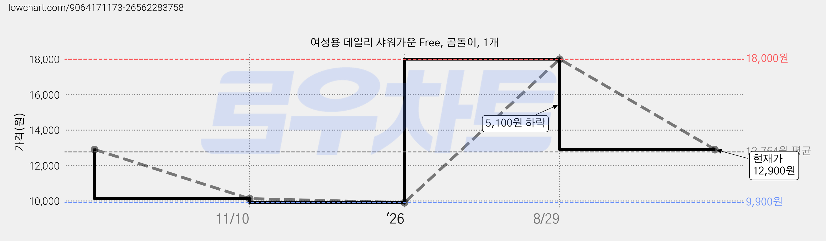 여성용 데일리 샤워가운 Free, 곰돌이, 1개 가격 변동 차트, 현재가 12,900원, 관측 최저가 9,900원