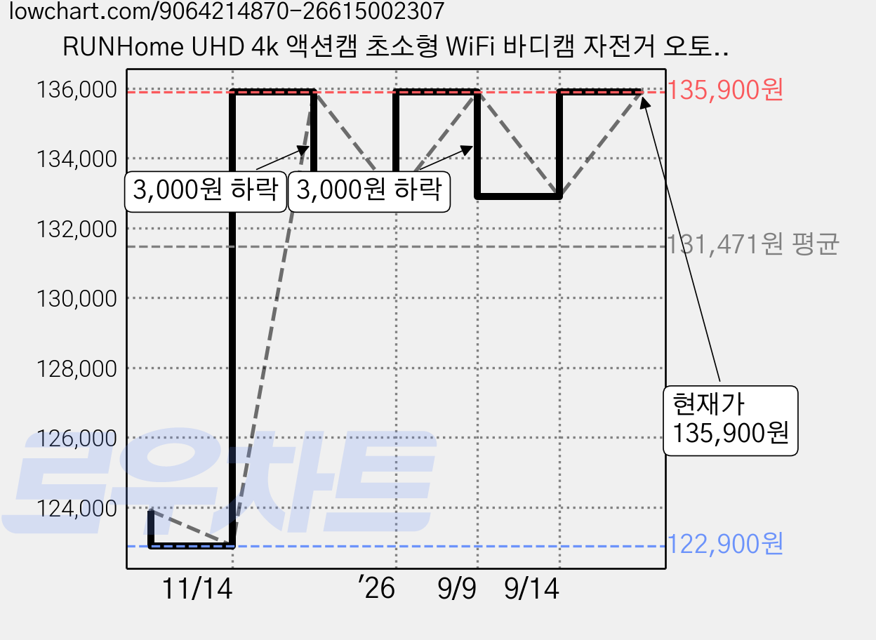 RUNHome UHD 4k 액션캠 초소형 WiFi 바디캠 자전거 오토바이 +32GB 메모리, 화이트, FSC-BT958 가격 변동 차트, 현재가 135,900원, 관측 최저가 122,900원