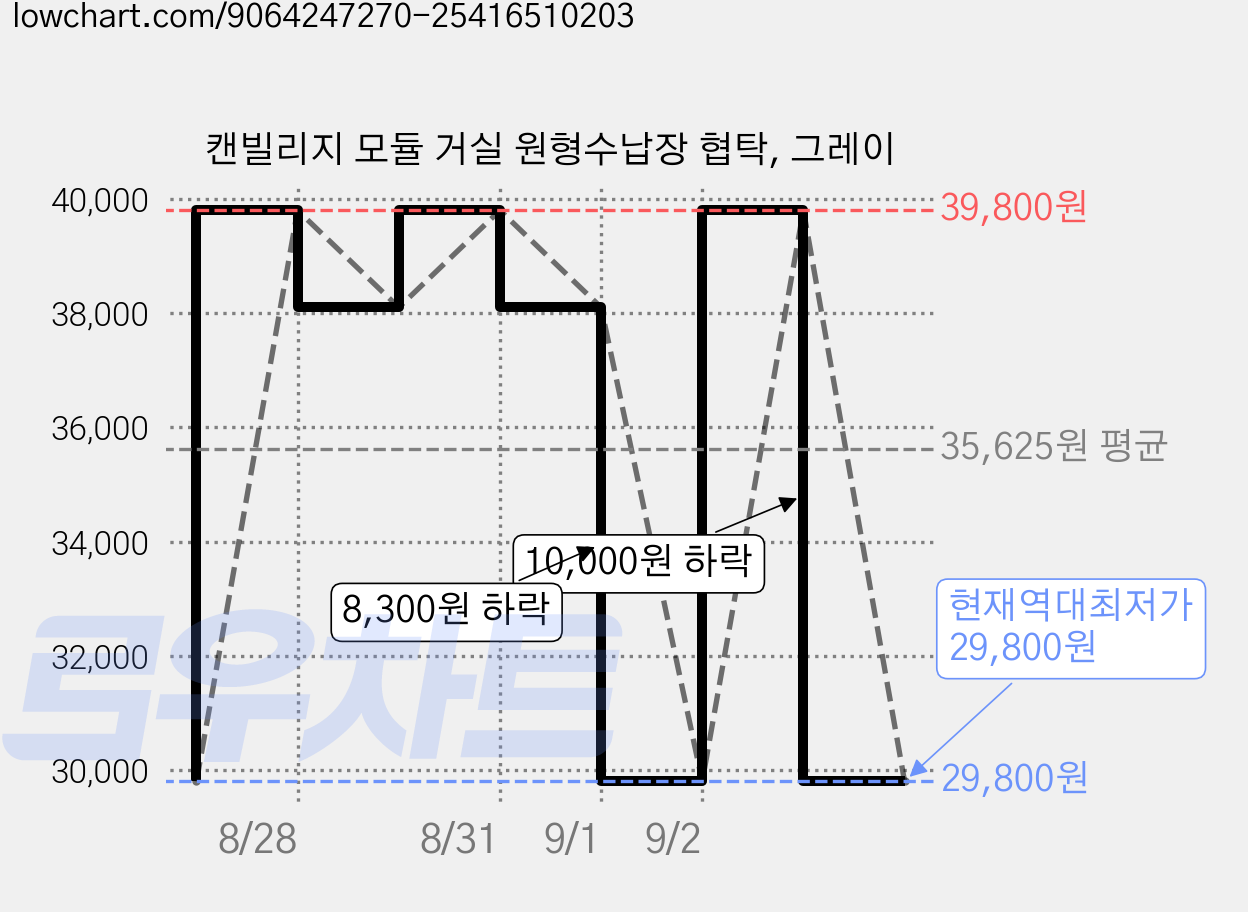 캔빌리지 모듈 거실 원형수납장 협탁, 그레이 가격 변동 차트, 현재가 29,800원, 역대최저가