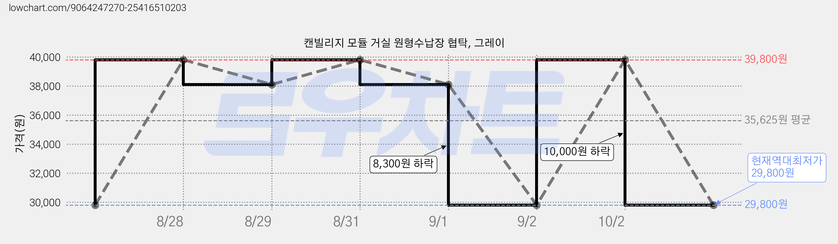 캔빌리지 모듈 거실 원형수납장 협탁, 그레이 가격 변동 차트, 현재가 29,800원, 역대최저가