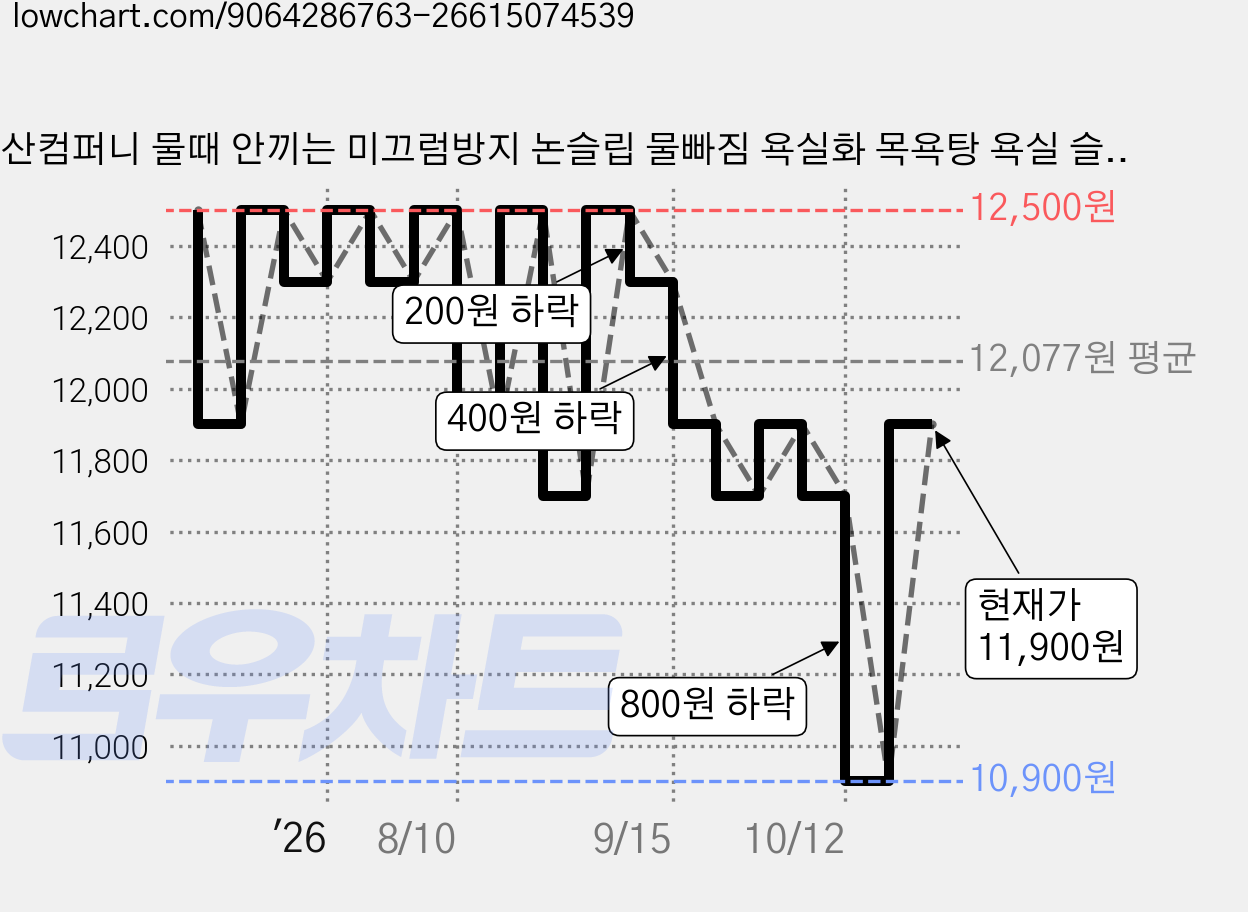 산컴퍼니 물때 안끼는 미끄럼방지 논슬립 물빠짐 욕실화 목욕탕 욕실 슬리퍼 1+1, 2개, 연그레이+연카멜 가격 변동 차트, 현재가 11,900원, 관측 최저가 10,900원