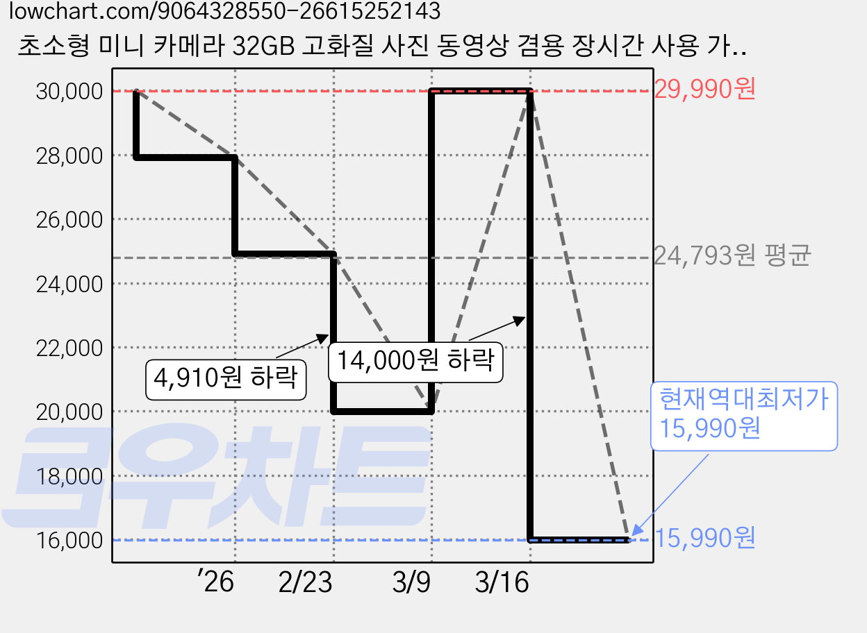 초소형 미니 카메라 32GB 고화질 사진 동영상 겸용 장시간 사용 가능, 1세트, 검정색 가격 변동 차트, 현재가 15,990원, 역대최저가