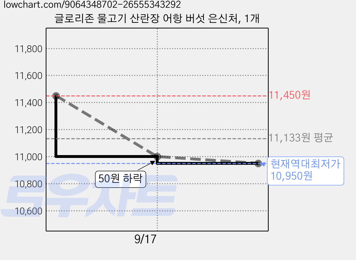 글로리존 물고기 산란장 어항 버섯 은신처, 1개 가격 변동 차트, 현재가 10,950원, 역대최저가
