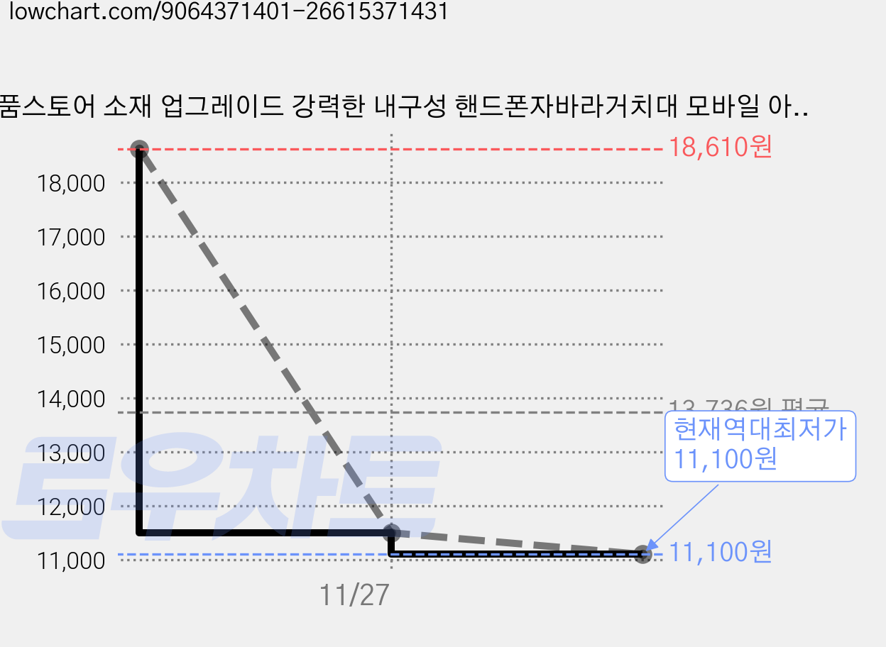 통품스토어 소재 업그레이드 강력한 내구성 핸드폰자바라거치대 모바일 아이패드 태블릿 겸용 침대핸드폰거치대 침대 핸드폰 거치대, 1개, 블랙 가격 변동 차트, 현재가 11,100원, 역대최저가