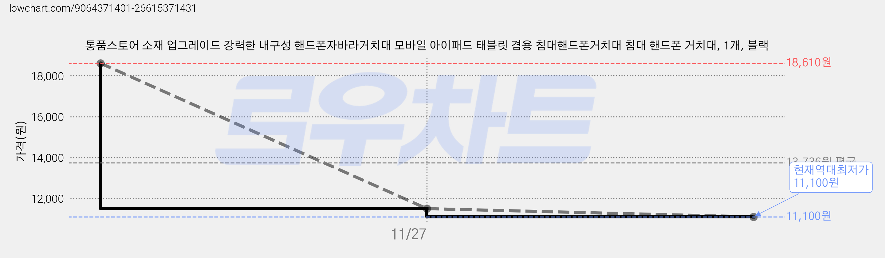 통품스토어 소재 업그레이드 강력한 내구성 핸드폰자바라거치대 모바일 아이패드 태블릿 겸용 침대핸드폰거치대 침대 핸드폰 거치대, 1개, 블랙 가격 변동 차트, 현재가 11,100원, 역대최저가
