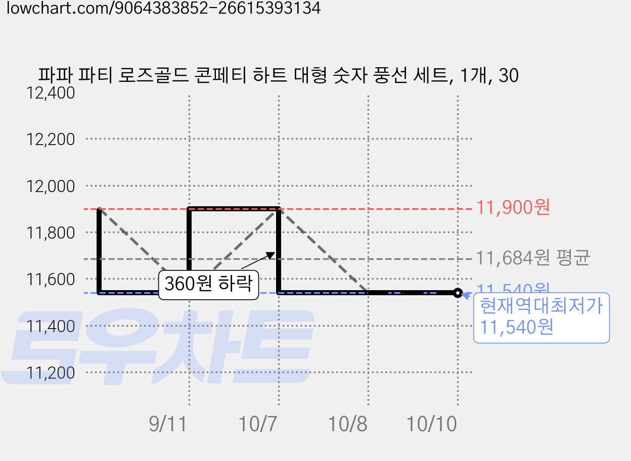 파파 파티 로즈골드 콘페티 하트 대형 숫자 풍선 세트, 1개, 30 가격 변동 차트, 현재가 11,540원, 역대최저가