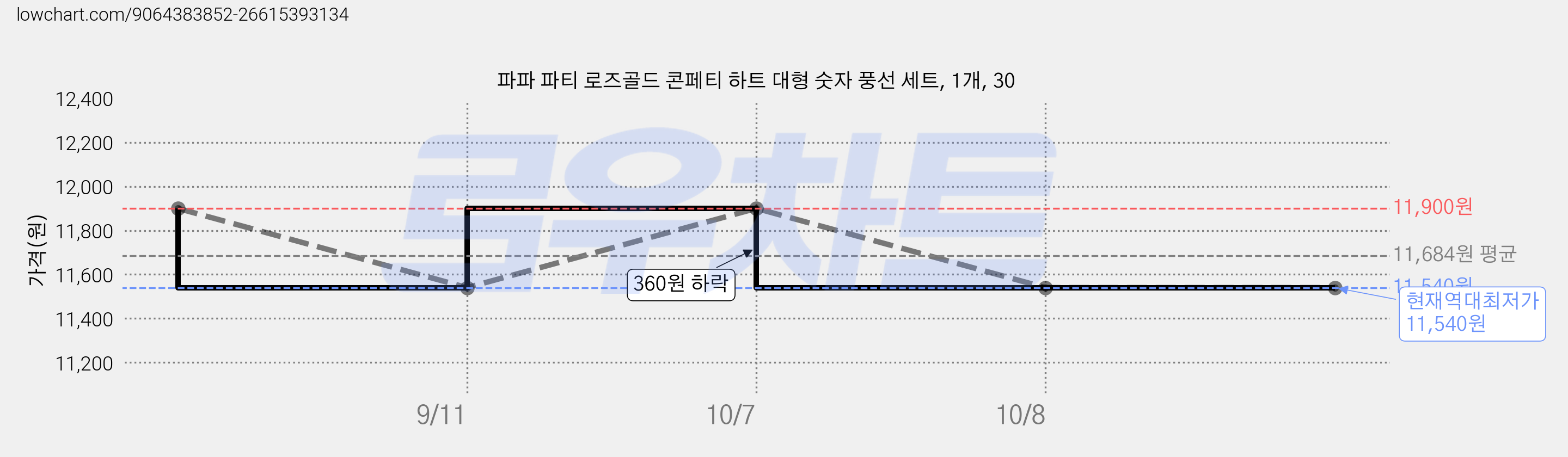 파파 파티 로즈골드 콘페티 하트 대형 숫자 풍선 세트, 1개, 30 가격 변동 차트, 현재가 11,540원, 역대최저가