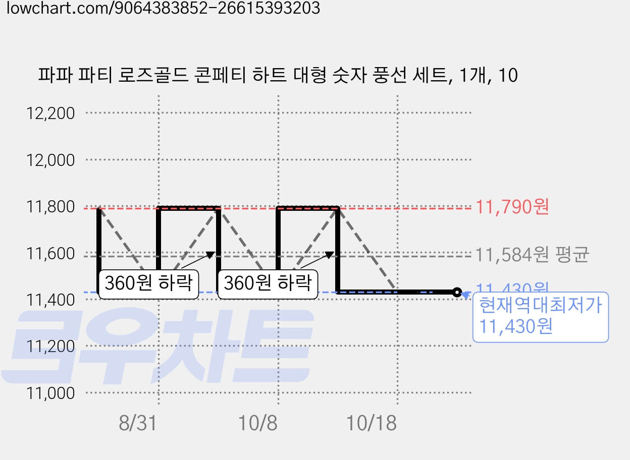파파 파티 로즈골드 콘페티 하트 대형 숫자 풍선 세트, 1개, 10 가격 변동 차트, 현재가 11,430원, 역대최저가