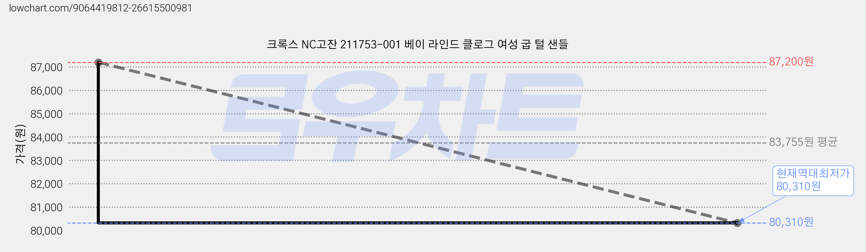 크록스 NC고잔 211753-001 베이 라인드 클로그 여성 굽 털 샌들 가격 변동 차트, 현재가 80,310원, 역대최저가