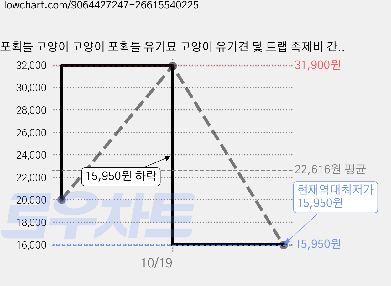 포획틀 고양이 고양이 포획틀 유기묘 고양이 유기견 덫 트랩 족제비 간편 조립 설치 컴팩트 수납 가정 채소밭 농작물 보호 실버, 1개 가격 변동 차트, 현재가 15,950원, 역대최저가