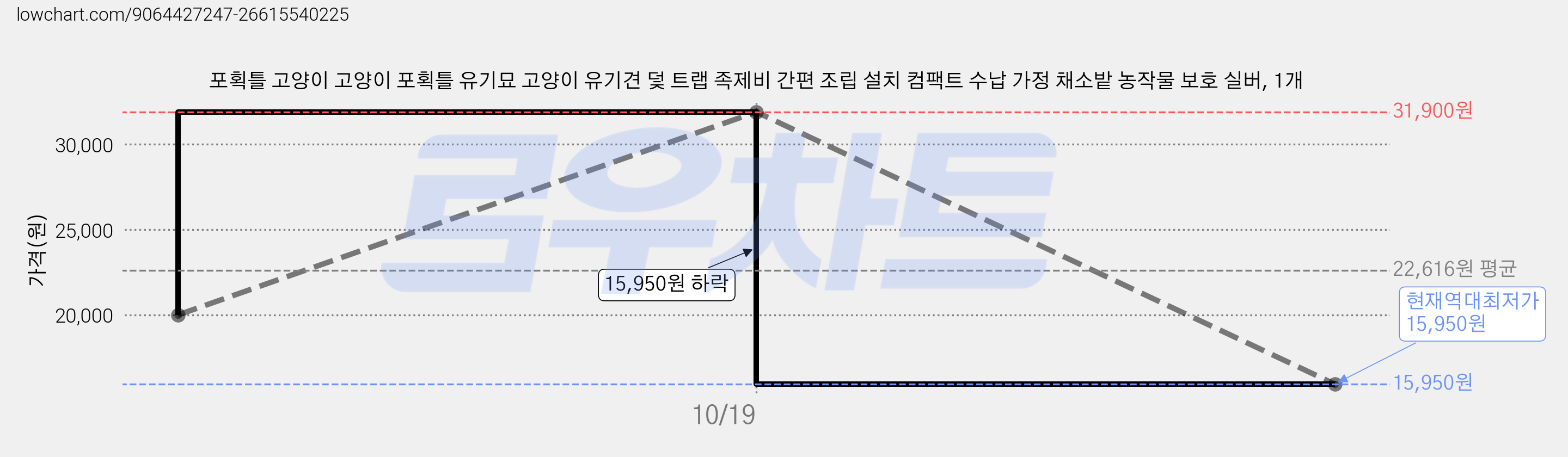 포획틀 고양이 고양이 포획틀 유기묘 고양이 유기견 덫 트랩 족제비 간편 조립 설치 컴팩트 수납 가정 채소밭 농작물 보호 실버, 1개 가격 변동 차트, 현재가 15,950원, 역대최저가