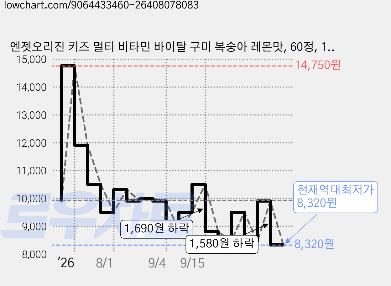 엔젯오리진 키즈 멀티 비타민 바이탈 구미 복숭아 레몬맛, 60정, 1개 가격 변동 차트, 현재가 8,320원, 역대최저가