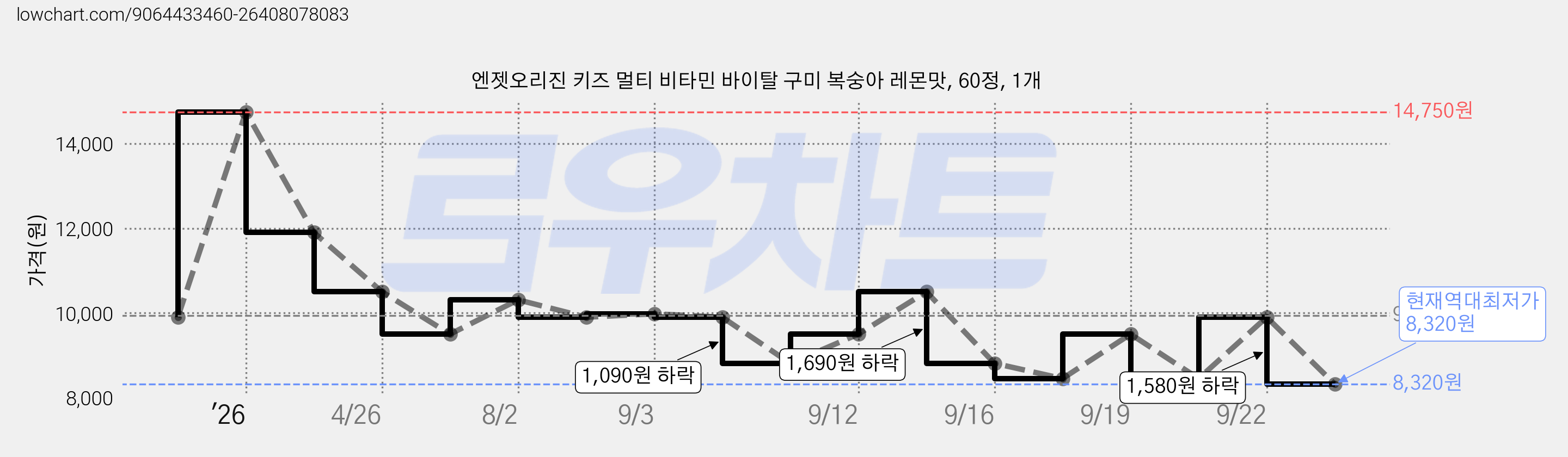 엔젯오리진 키즈 멀티 비타민 바이탈 구미 복숭아 레몬맛, 60정, 1개 가격 변동 차트, 현재가 8,320원, 역대최저가
