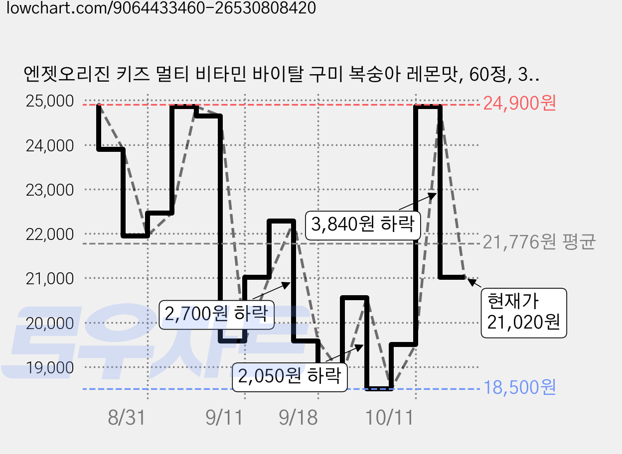 엔젯오리진 키즈 멀티 비타민 바이탈 구미 복숭아 레몬맛, 60정, 3개 가격 변동 차트, 현재가 21,020원, 관측 최저가 18,500원