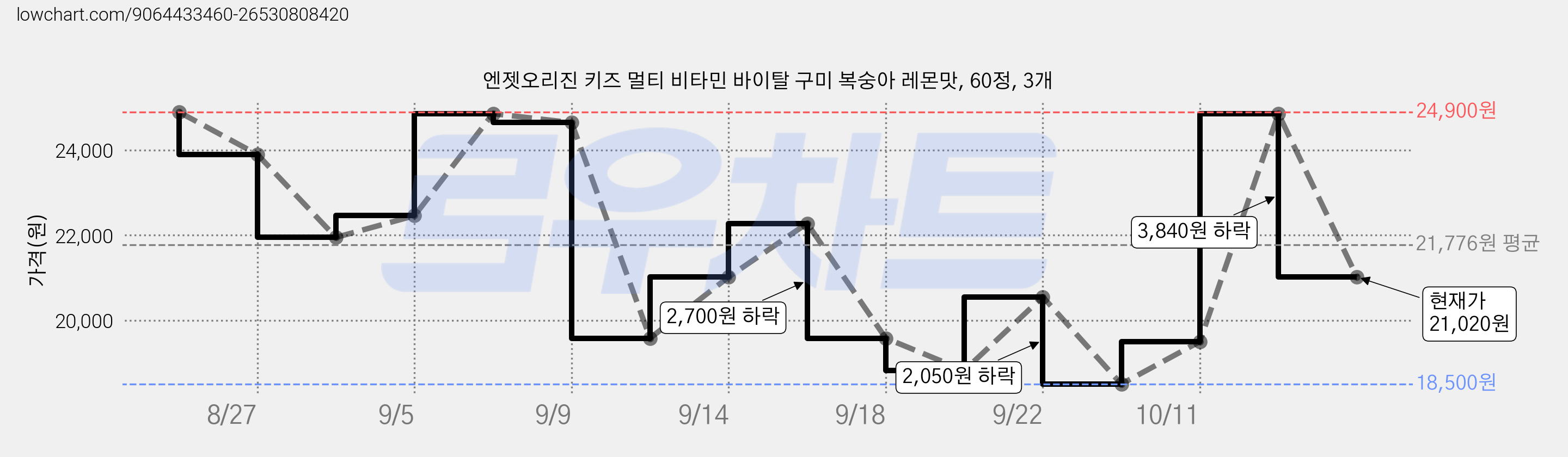 엔젯오리진 키즈 멀티 비타민 바이탈 구미 복숭아 레몬맛, 60정, 3개 가격 변동 차트, 현재가 21,020원, 관측 최저가 18,500원