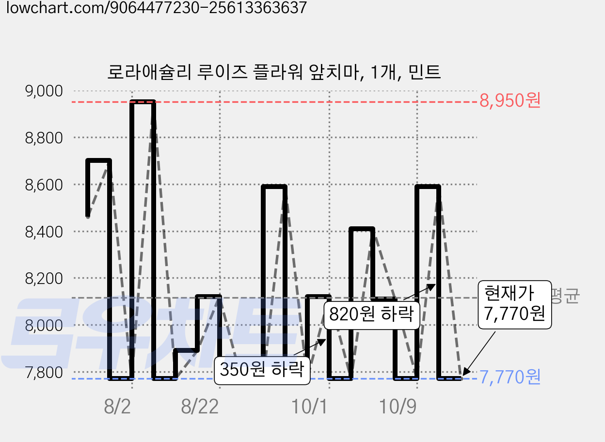 로라애슐리 루이즈 플라워 앞치마, 1개, 민트 가격 변동 차트, 현재가 7,770원, 관측 최저가 7,610원