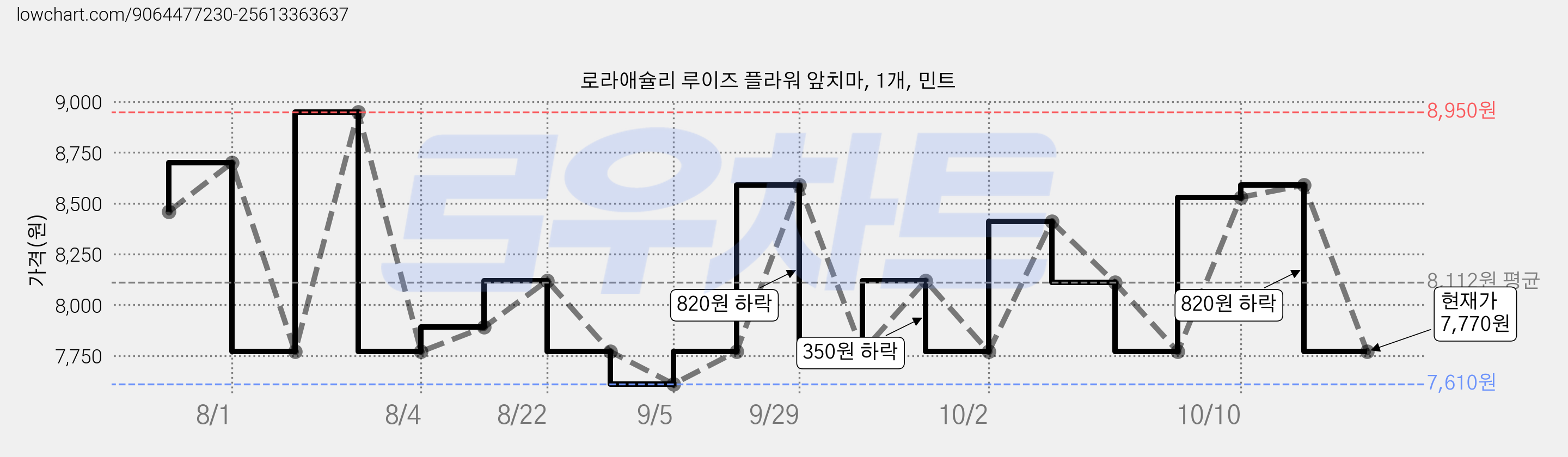 로라애슐리 루이즈 플라워 앞치마, 1개, 민트 가격 변동 차트, 현재가 7,770원, 관측 최저가 7,610원