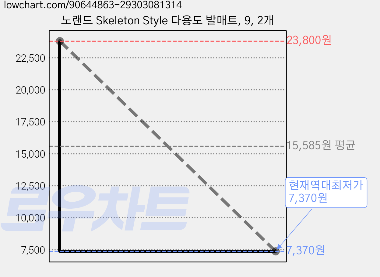 노랜드 Skeleton Style 다용도 발매트, 9, 2개 가격 변동 차트, 현재가 7,370원, 역대최저가