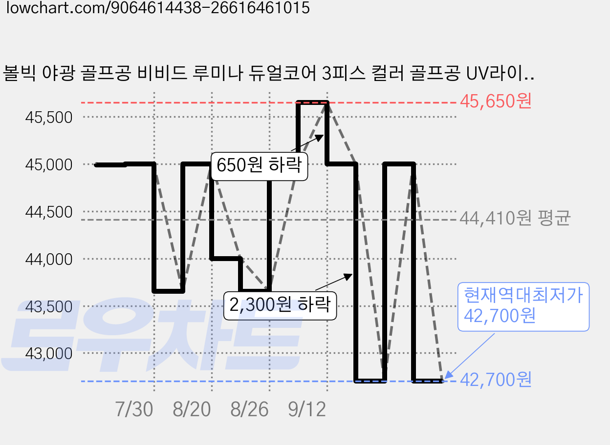 볼빅 야광 골프공 비비드 루미나 듀얼코어 3피스 컬러 골프공 UV라이트 형광 12구, 1개, 12개입, 비비드컬러 가격 변동 차트, 현재가 42,700원, 역대최저가