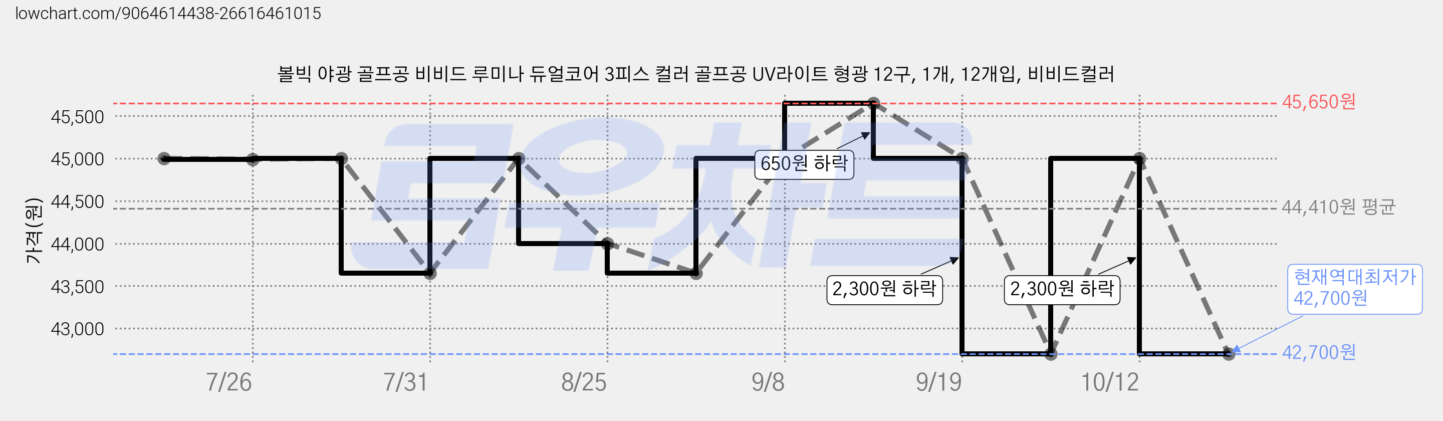 볼빅 야광 골프공 비비드 루미나 듀얼코어 3피스 컬러 골프공 UV라이트 형광 12구, 1개, 12개입, 비비드컬러 가격 변동 차트, 현재가 42,700원, 역대최저가