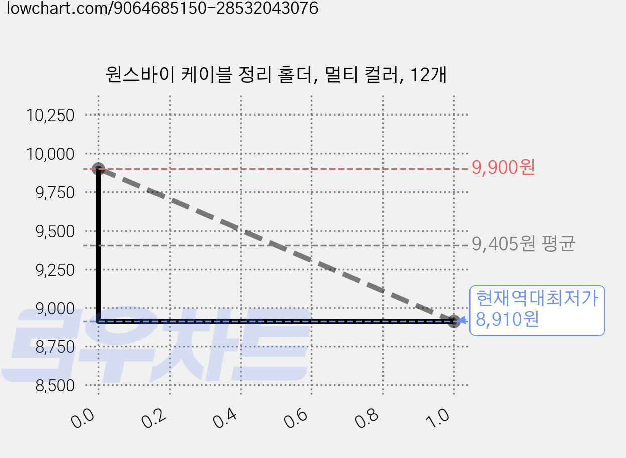 원스바이 케이블 정리 홀더, 멀티 컬러, 12개 가격 변동 차트, 현재가 8,910원, 역대최저가
