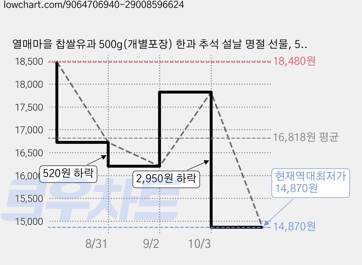 열매마을 찹쌀유과 500g(개별포장) 한과 추석 설날 명절 선물, 500g, 1개 가격 변동 차트, 현재가 14,870원, 역대최저가