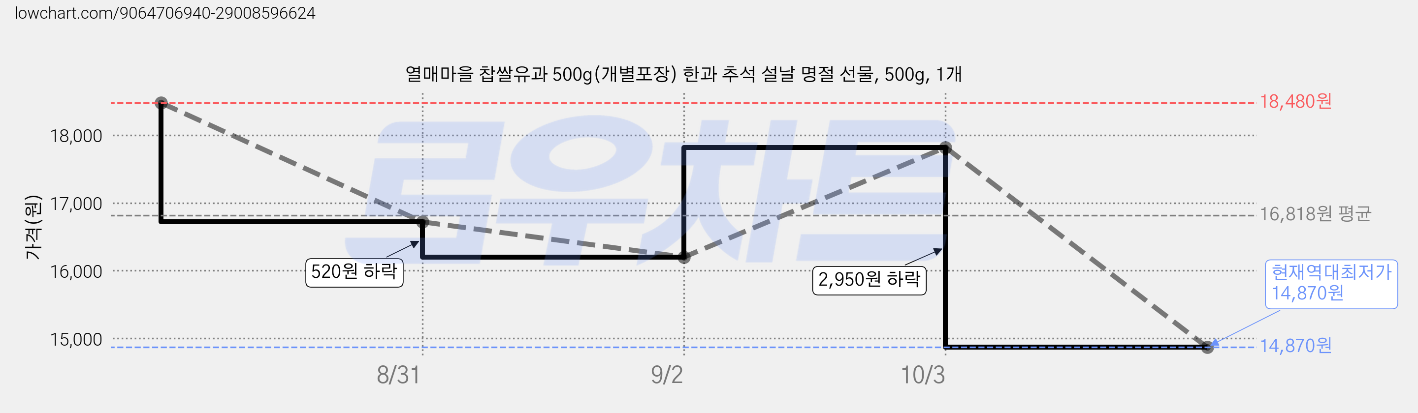 열매마을 찹쌀유과 500g(개별포장) 한과 추석 설날 명절 선물, 500g, 1개 가격 변동 차트, 현재가 14,870원, 역대최저가