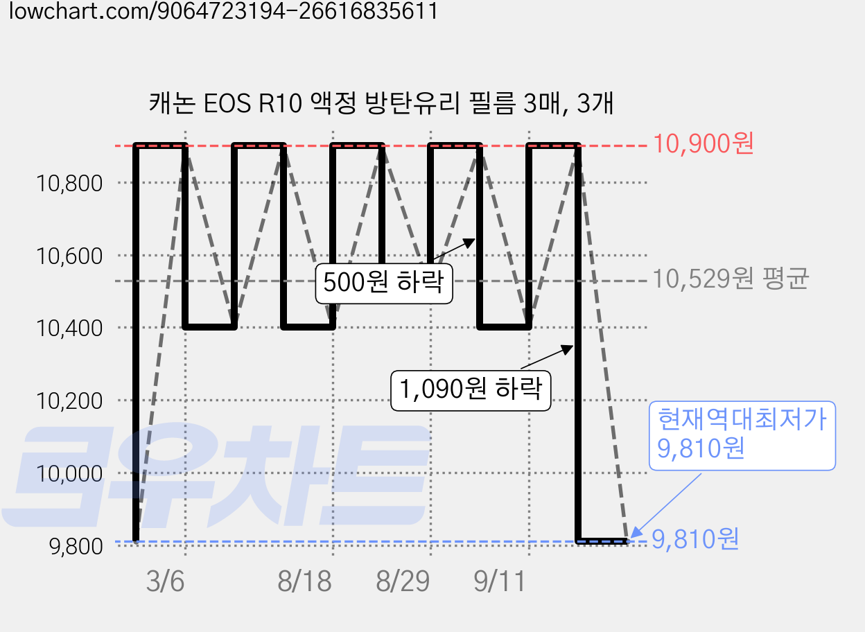 캐논 EOS R10 액정 방탄유리 필름 3매, 3개 가격 변동 차트, 현재가 9,810원, 역대최저가