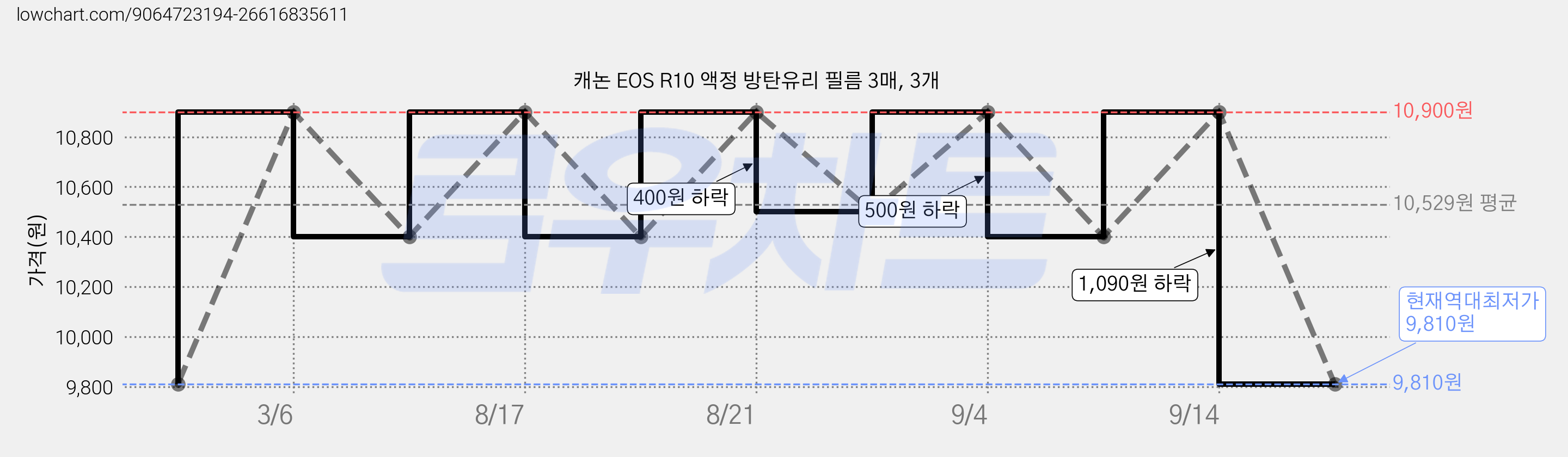 캐논 EOS R10 액정 방탄유리 필름 3매, 3개 가격 변동 차트, 현재가 9,810원, 역대최저가