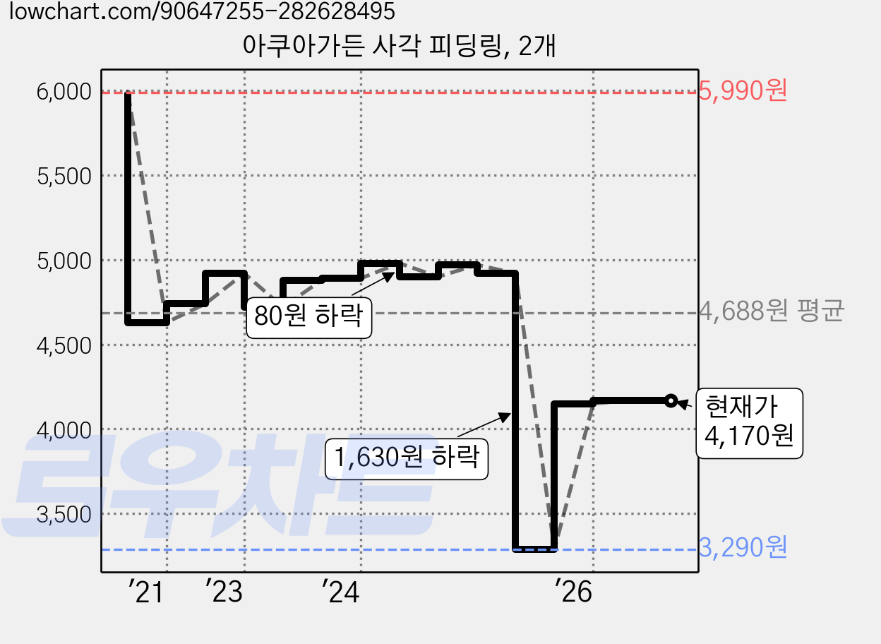 아쿠아가든 사각 피딩링, 2개 가격 변동 차트, 현재가 4,170원, 관측 최저가 3,290원