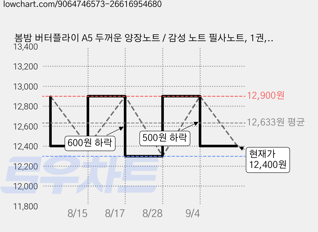 봄밤 버터플라이 A5 두꺼운 양장노트 / 감성 노트 필사노트, 1권, 베이지피치 가격 변동 차트, 현재가 12,400원, 관측 최저가 12,300원