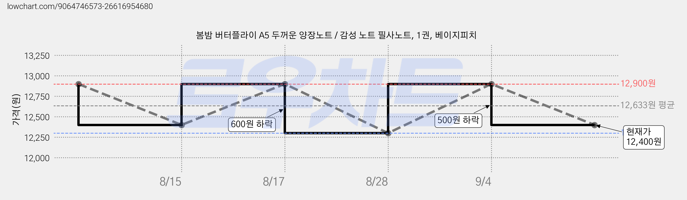 봄밤 버터플라이 A5 두꺼운 양장노트 / 감성 노트 필사노트, 1권, 베이지피치 가격 변동 차트, 현재가 12,400원, 관측 최저가 12,300원