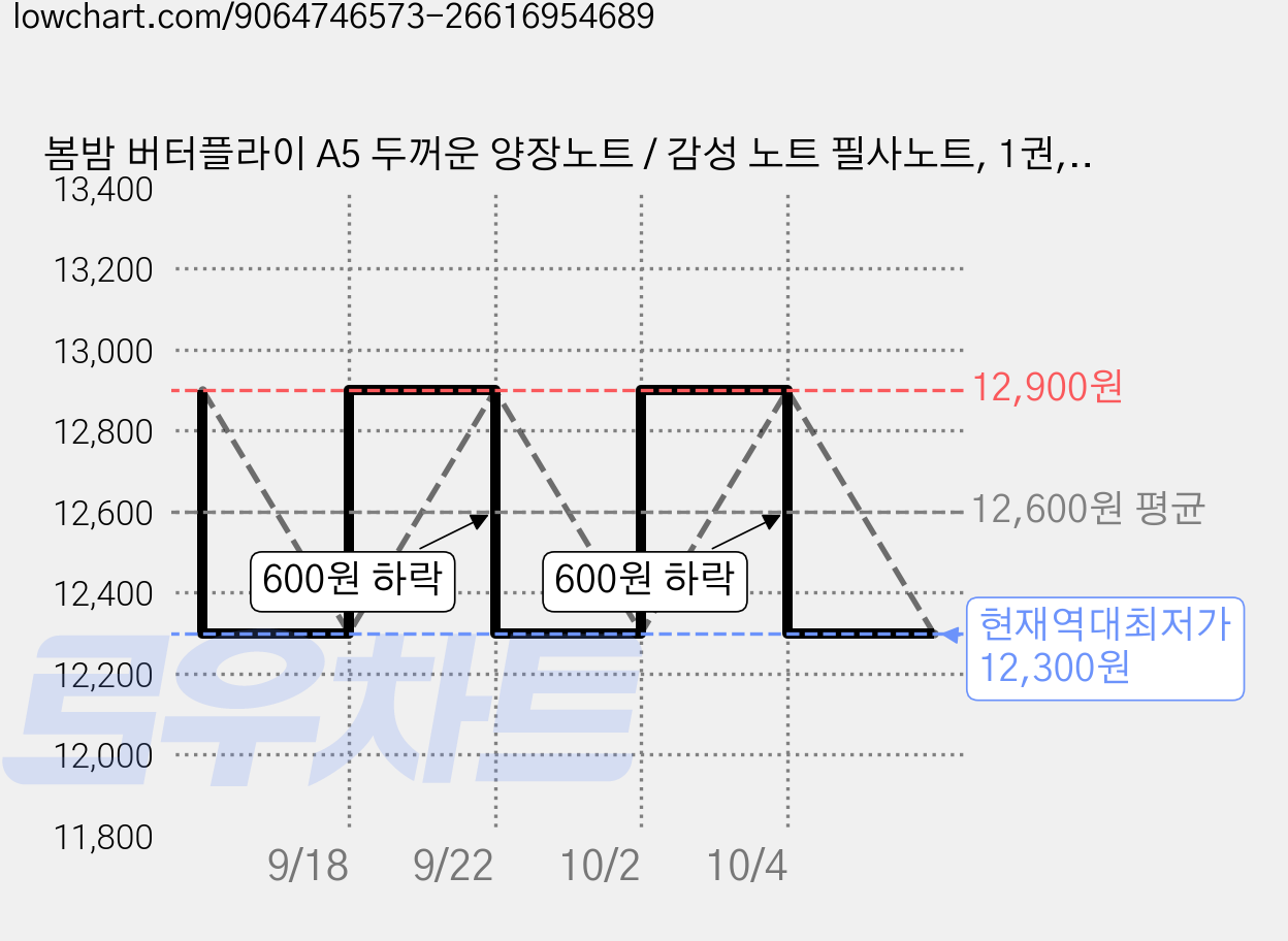 봄밤 버터플라이 A5 두꺼운 양장노트 / 감성 노트 필사노트, 1권, 스카이블루 가격 변동 차트, 현재가 12,300원, 역대최저가