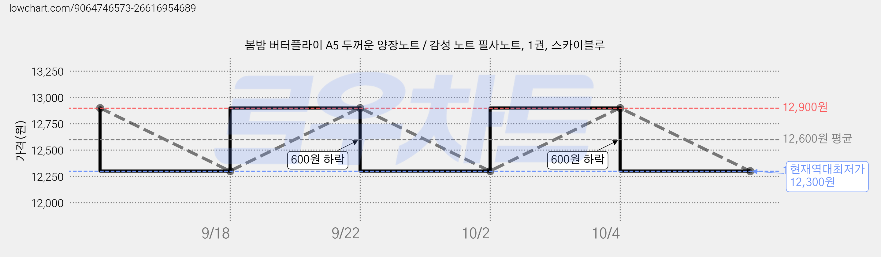 봄밤 버터플라이 A5 두꺼운 양장노트 / 감성 노트 필사노트, 1권, 스카이블루 가격 변동 차트, 현재가 12,300원, 역대최저가