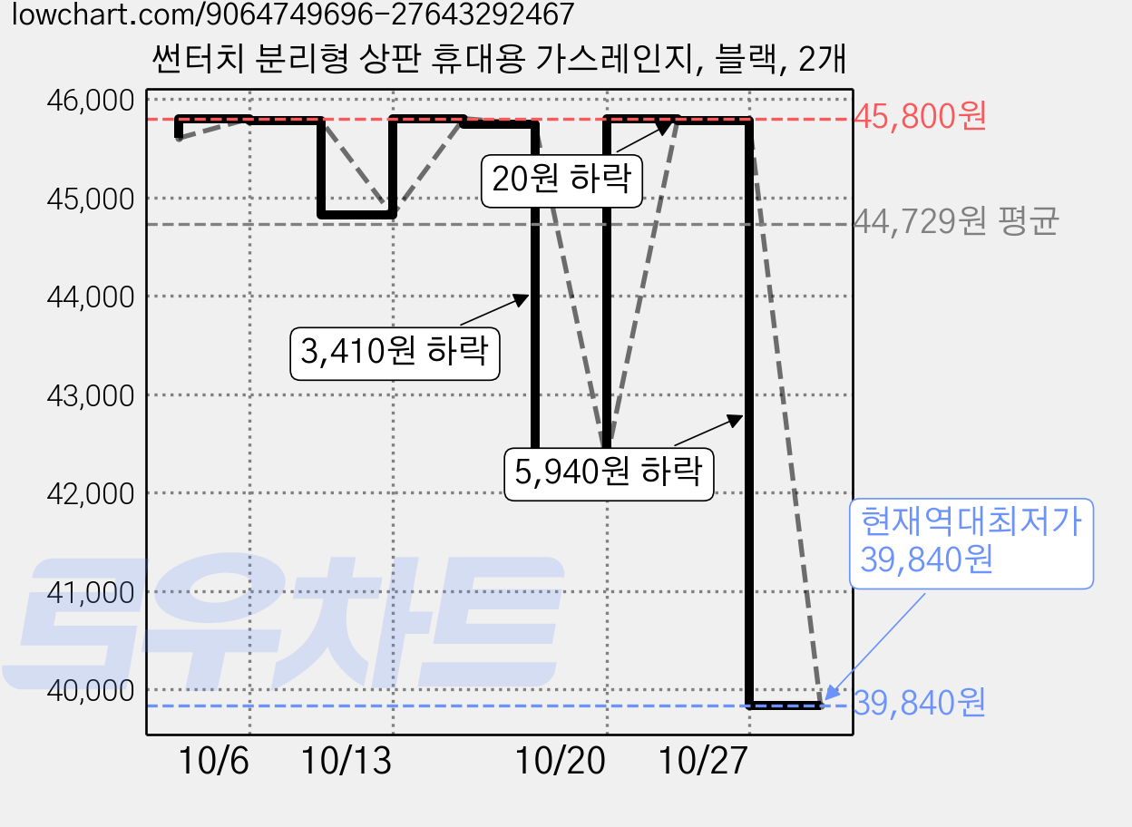 썬터치 분리형 상판 휴대용 가스레인지, 블랙, 2개 가격 변동 차트, 현재가 39,840원, 역대최저가