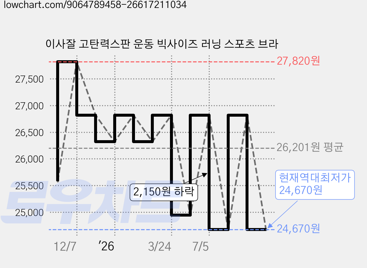 이사잘 고탄력스판 운동 빅사이즈 러닝 스포츠 브라 가격 변동 차트, 현재가 24,670원, 역대최저가