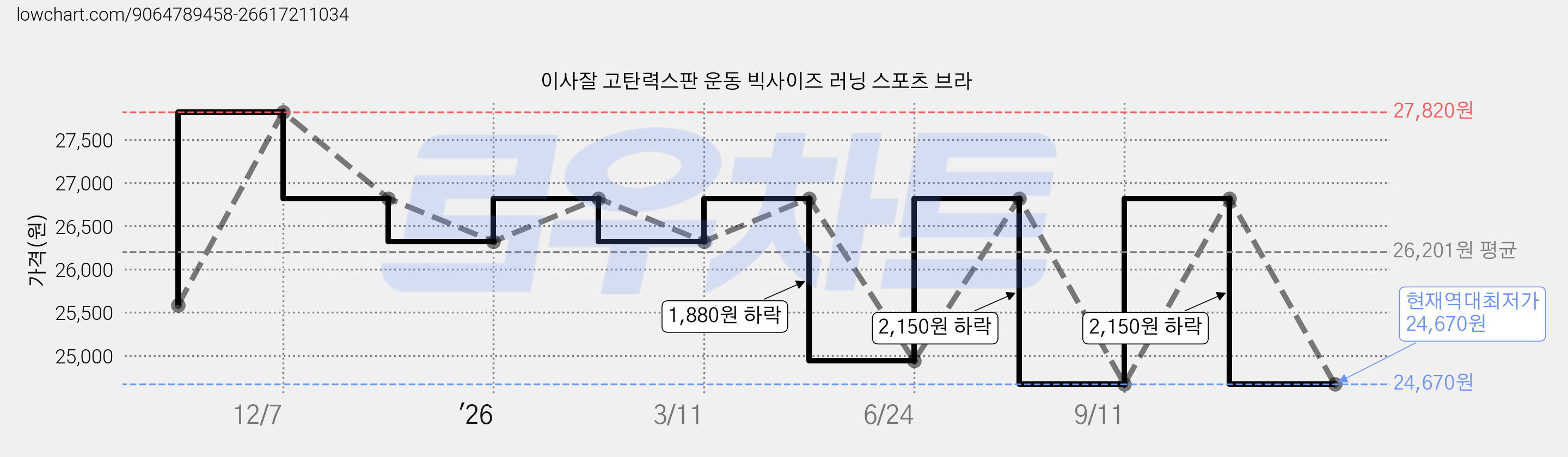 이사잘 고탄력스판 운동 빅사이즈 러닝 스포츠 브라 가격 변동 차트, 현재가 24,670원, 역대최저가