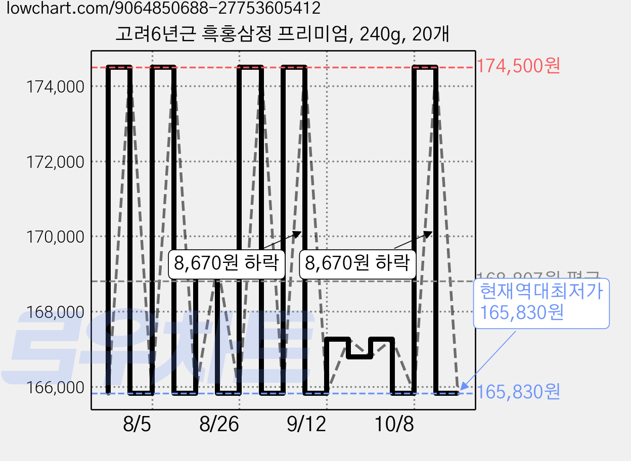 고려6년근 흑홍삼정 프리미엄, 240g, 20개 가격 변동 차트, 현재가 165,830원, 역대최저가