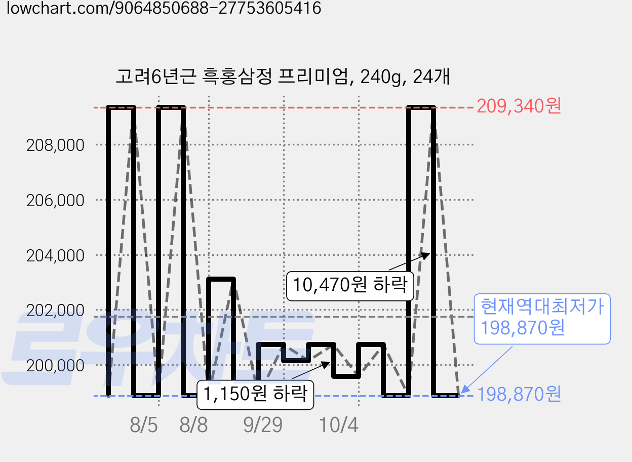 고려6년근 흑홍삼정 프리미엄, 240g, 24개 가격 변동 차트, 현재가 198,870원, 역대최저가