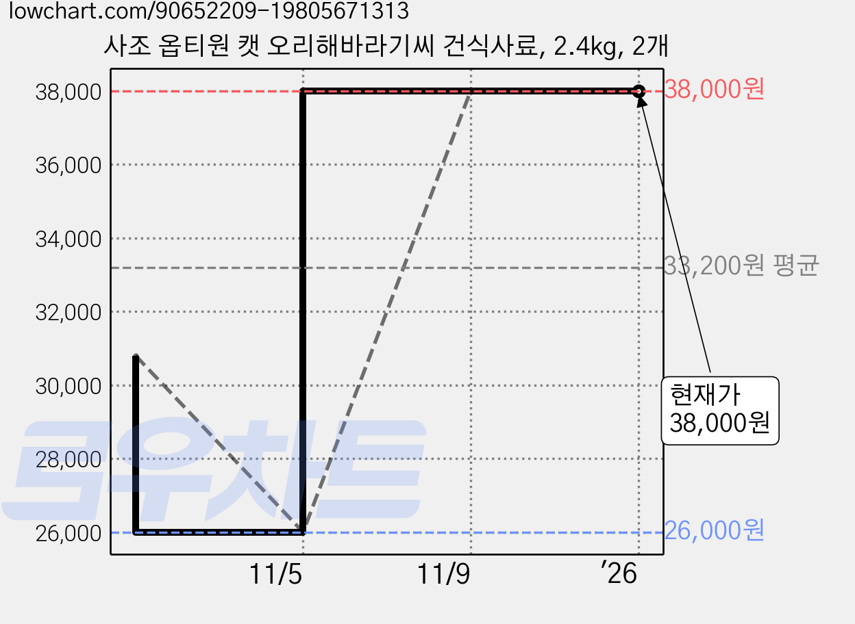 사조 옵티원 캣 오리해바라기씨 건식사료, 2.4kg, 2개 가격 변동 차트, 현재가 38,000원, 역대최저가