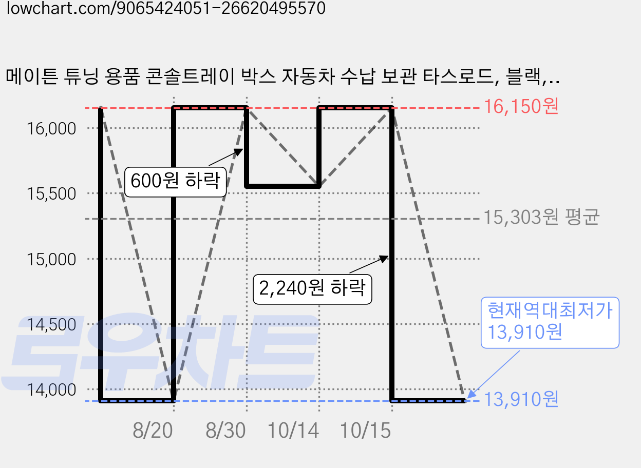 메이튼 튜닝 용품 콘솔트레이 박스 자동차 수납 보관 타스로드, 블랙, 기아 타스만 가격 변동 차트, 현재가 13,910원, 역대최저가