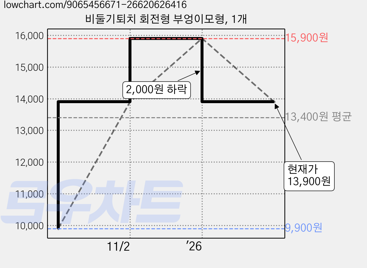 비둘기퇴치 회전형 부엉이모형, 1개 가격 변동 차트, 현재가 13,900원, 관측 최저가 9,900원
