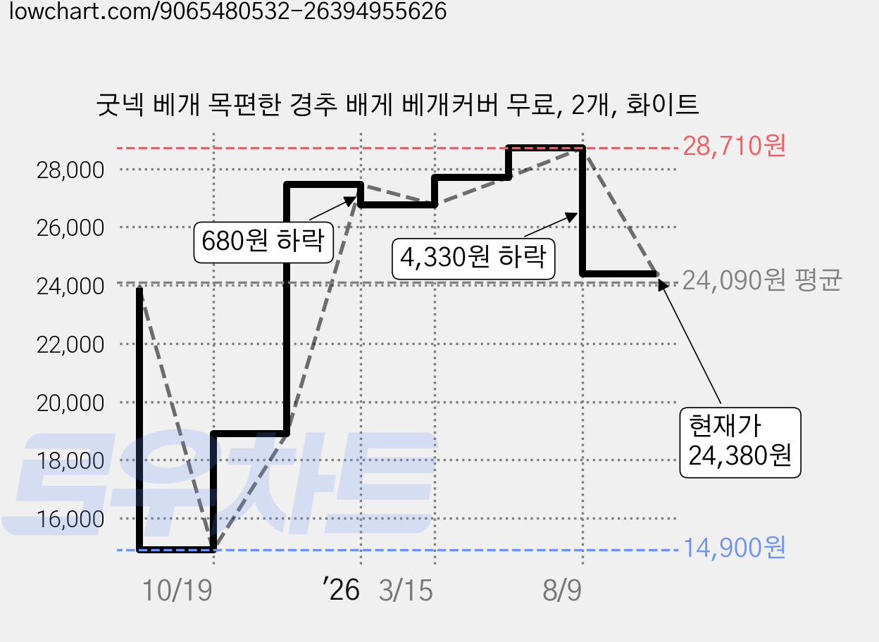 굿넥 베개 목편한 경추 배게 베개커버 무료, 2개, 화이트 가격 변동 차트, 현재가 24,380원, 관측 최저가 14,900원