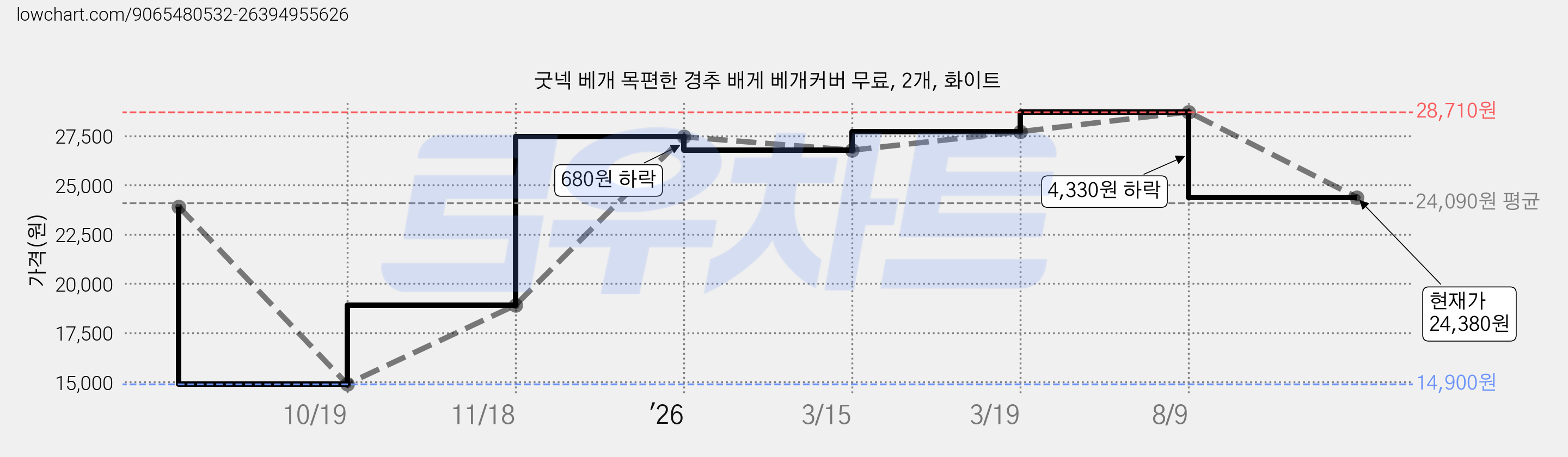 굿넥 베개 목편한 경추 배게 베개커버 무료, 2개, 화이트 가격 변동 차트, 현재가 24,380원, 관측 최저가 14,900원